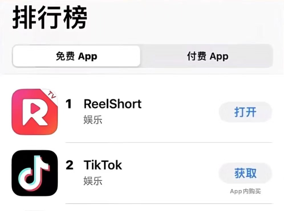 短剧app席卷海外，Reelshort为什么能力压TikTok称霸IOS排行榜？